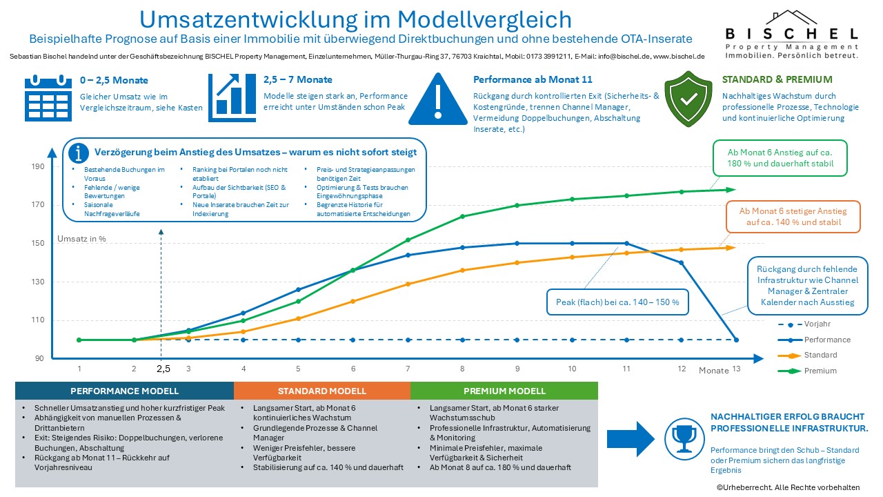Warum viele Ferienwohnungen unter ihren Möglichkeiten bleiben – und wie ich das gemeinsam mit Eigentümern ändere