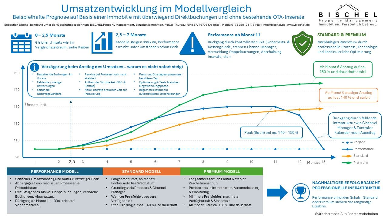 Diagramm zur Entwicklung erwarteter Umsatzergebnisse mit unterstützenden Informationen.